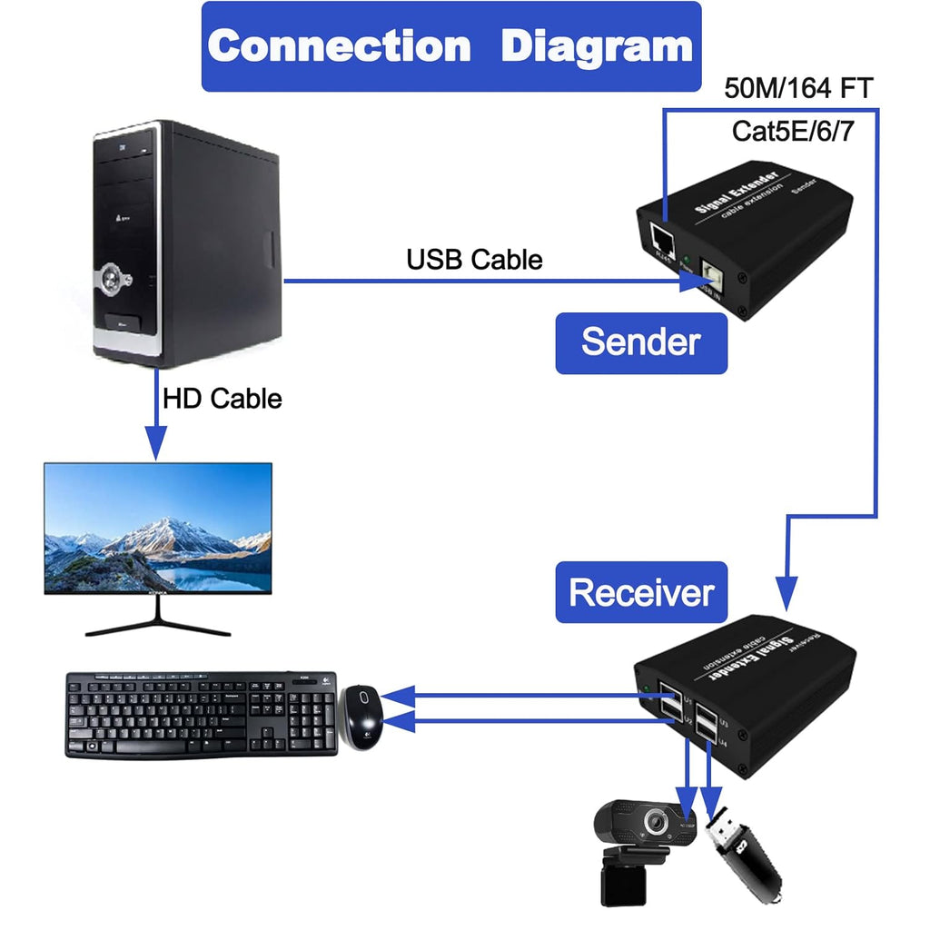 USB Extender up to 164ft/50m Over Cat5/5e/6/7 4 USB2.0 Ports Y81248